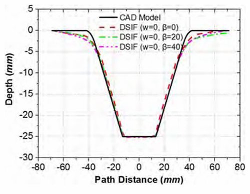 Progressive Forming of Magnesium Alloy5